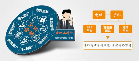 全網(wǎng)營銷推廣